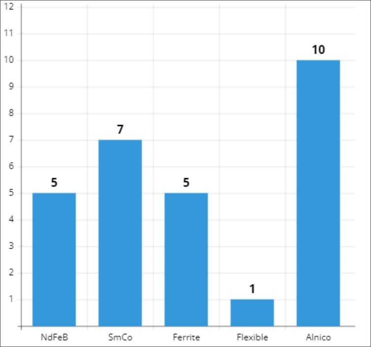 Ability to machine magnet chart